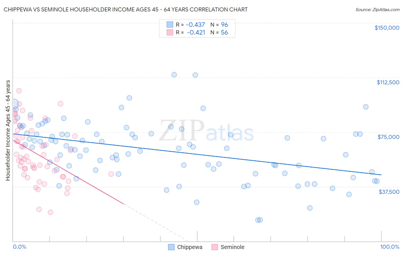 Chippewa vs Seminole Householder Income Ages 45 - 64 years