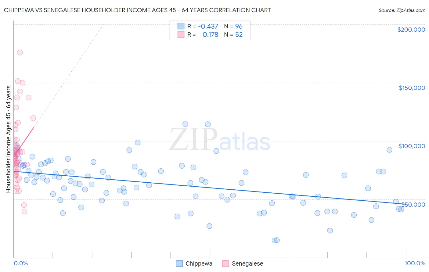 Chippewa vs Senegalese Householder Income Ages 45 - 64 years