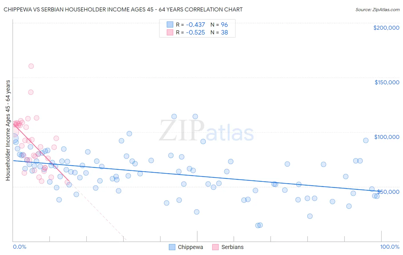 Chippewa vs Serbian Householder Income Ages 45 - 64 years
