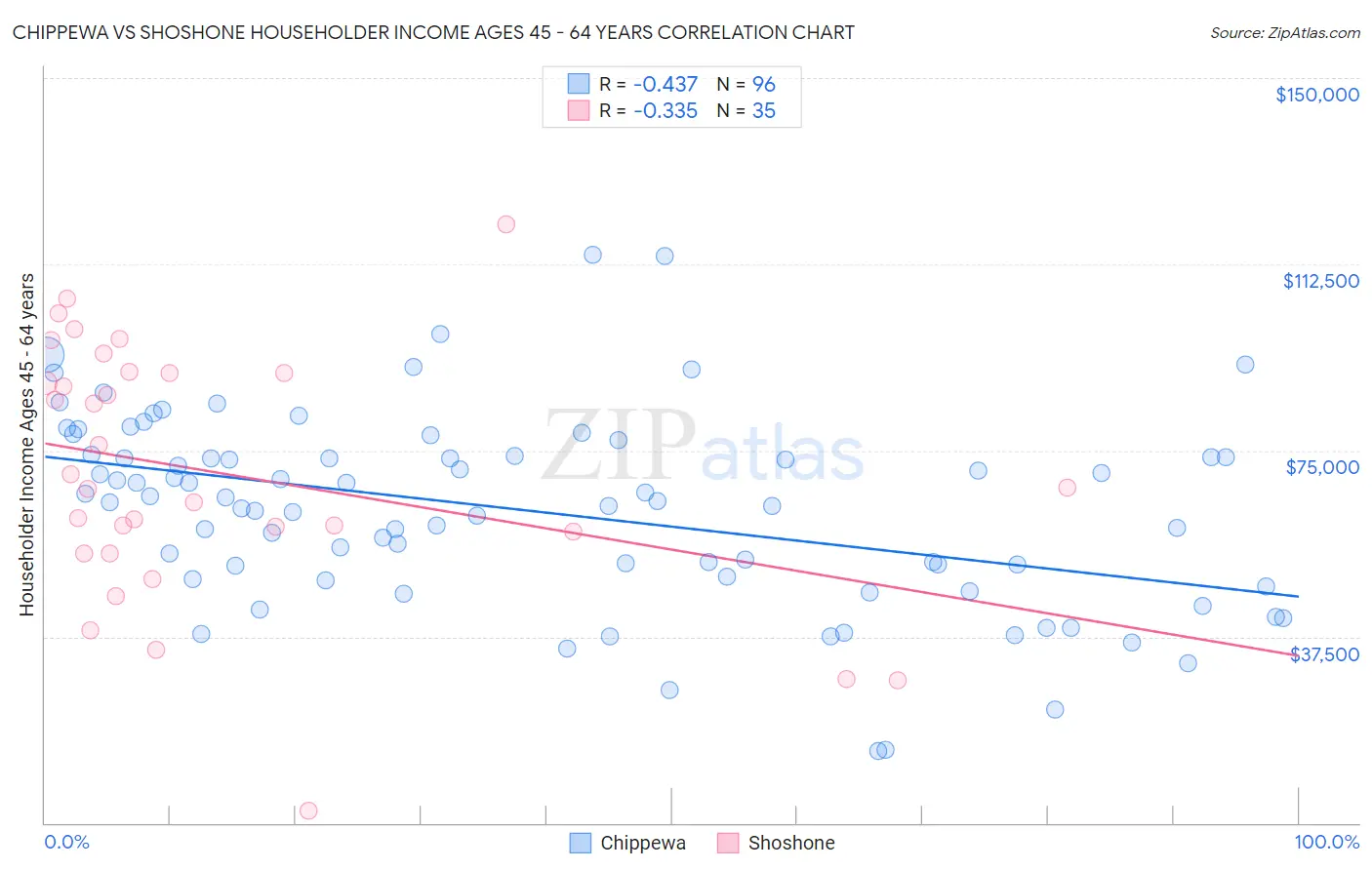 Chippewa vs Shoshone Householder Income Ages 45 - 64 years