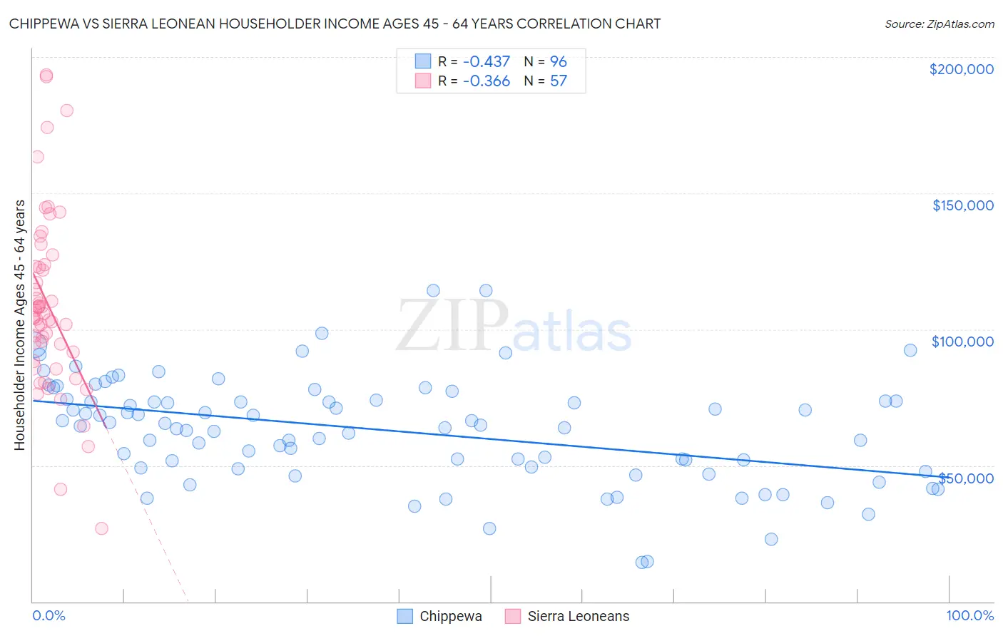 Chippewa vs Sierra Leonean Householder Income Ages 45 - 64 years