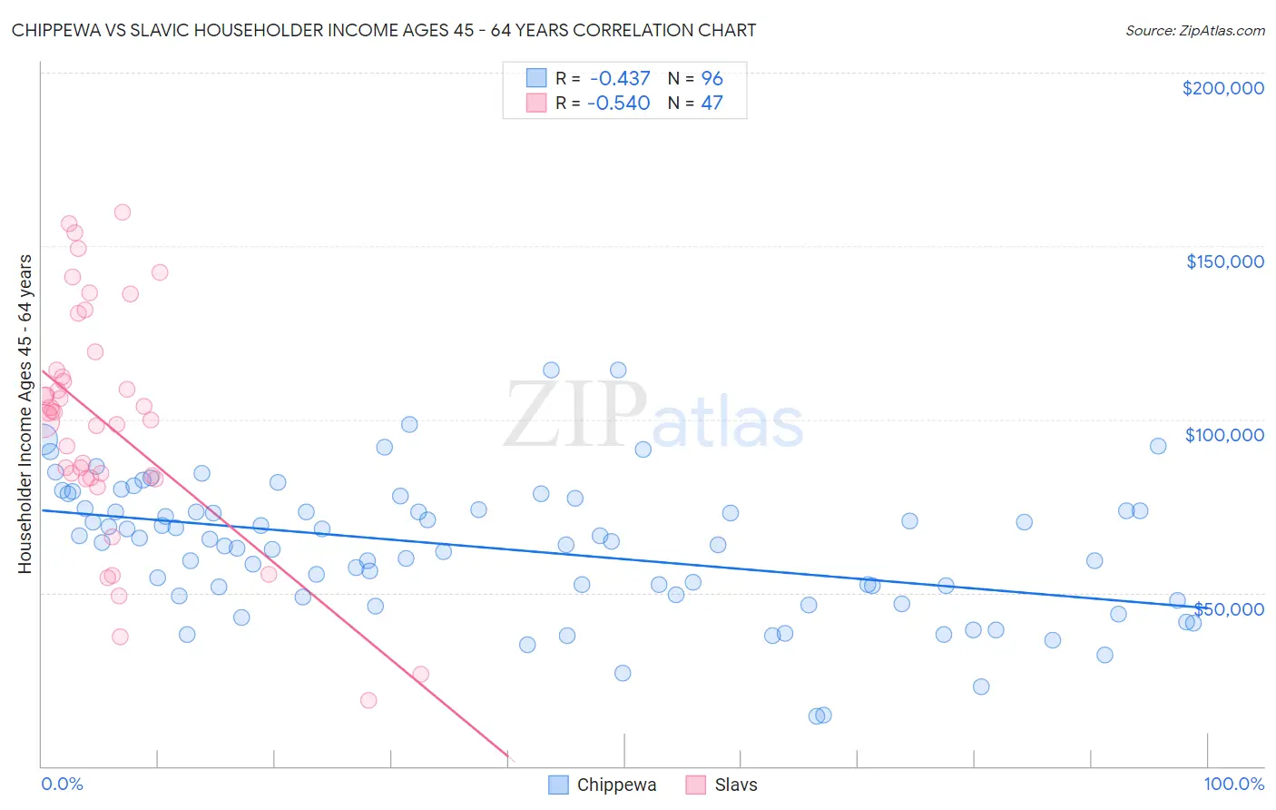 Chippewa vs Slavic Householder Income Ages 45 - 64 years
