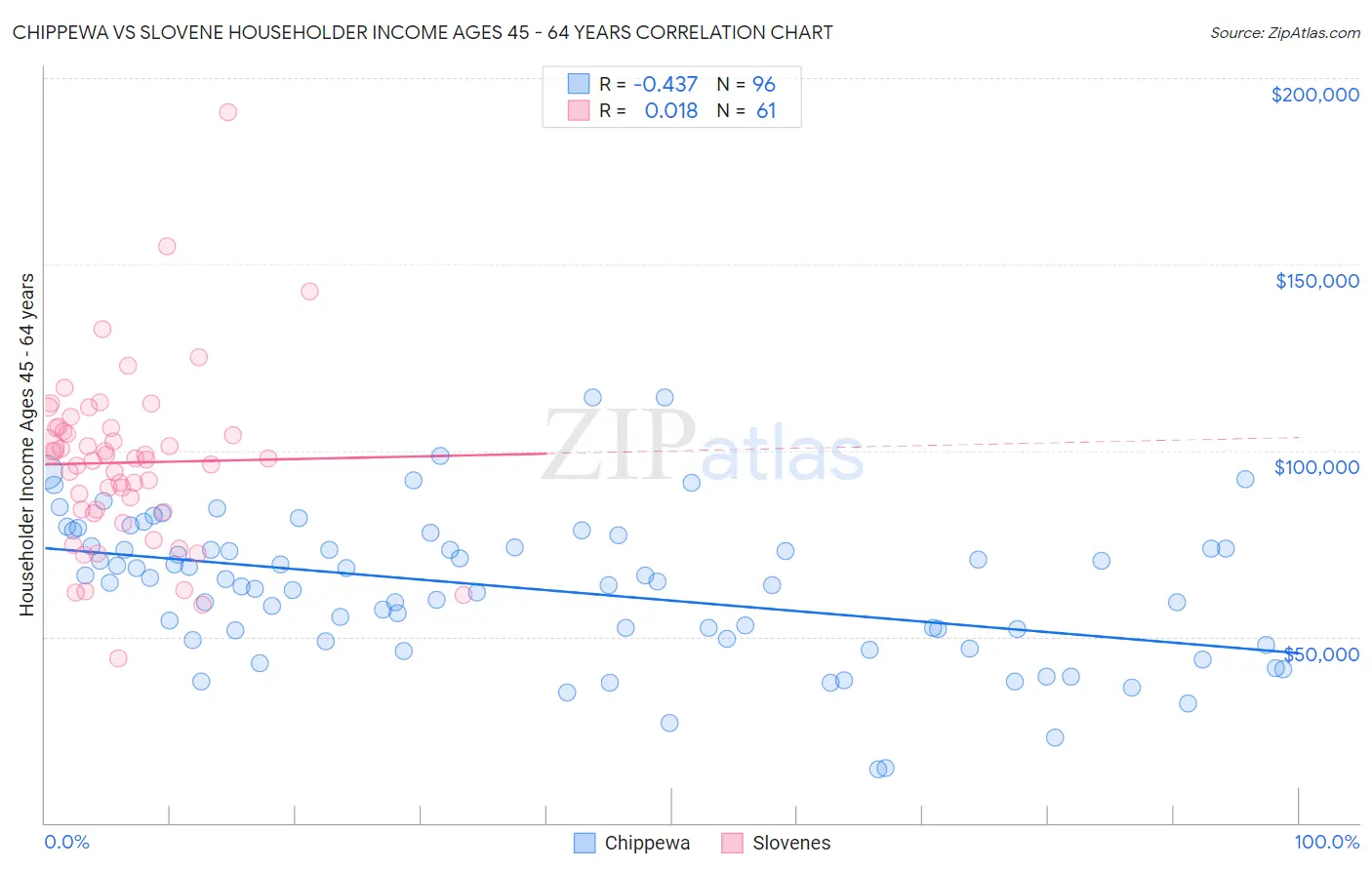 Chippewa vs Slovene Householder Income Ages 45 - 64 years