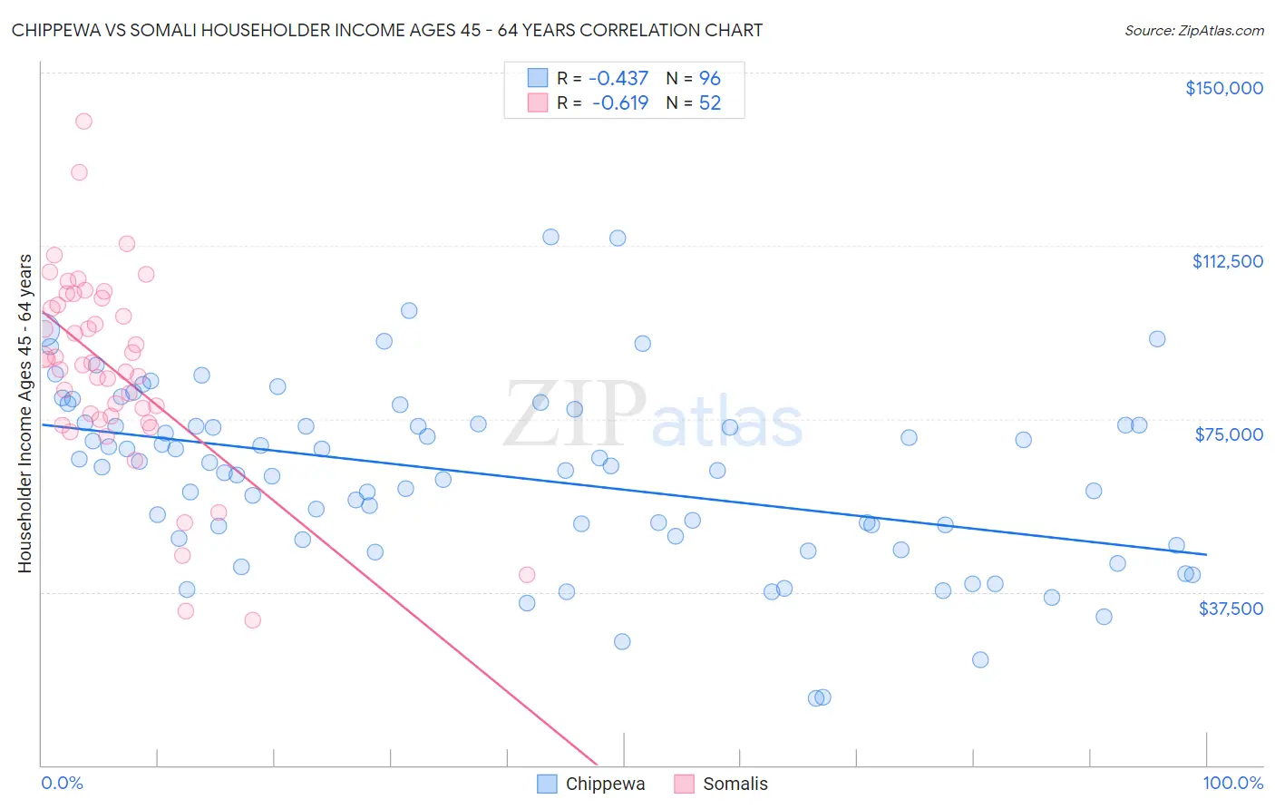 Chippewa vs Somali Householder Income Ages 45 - 64 years