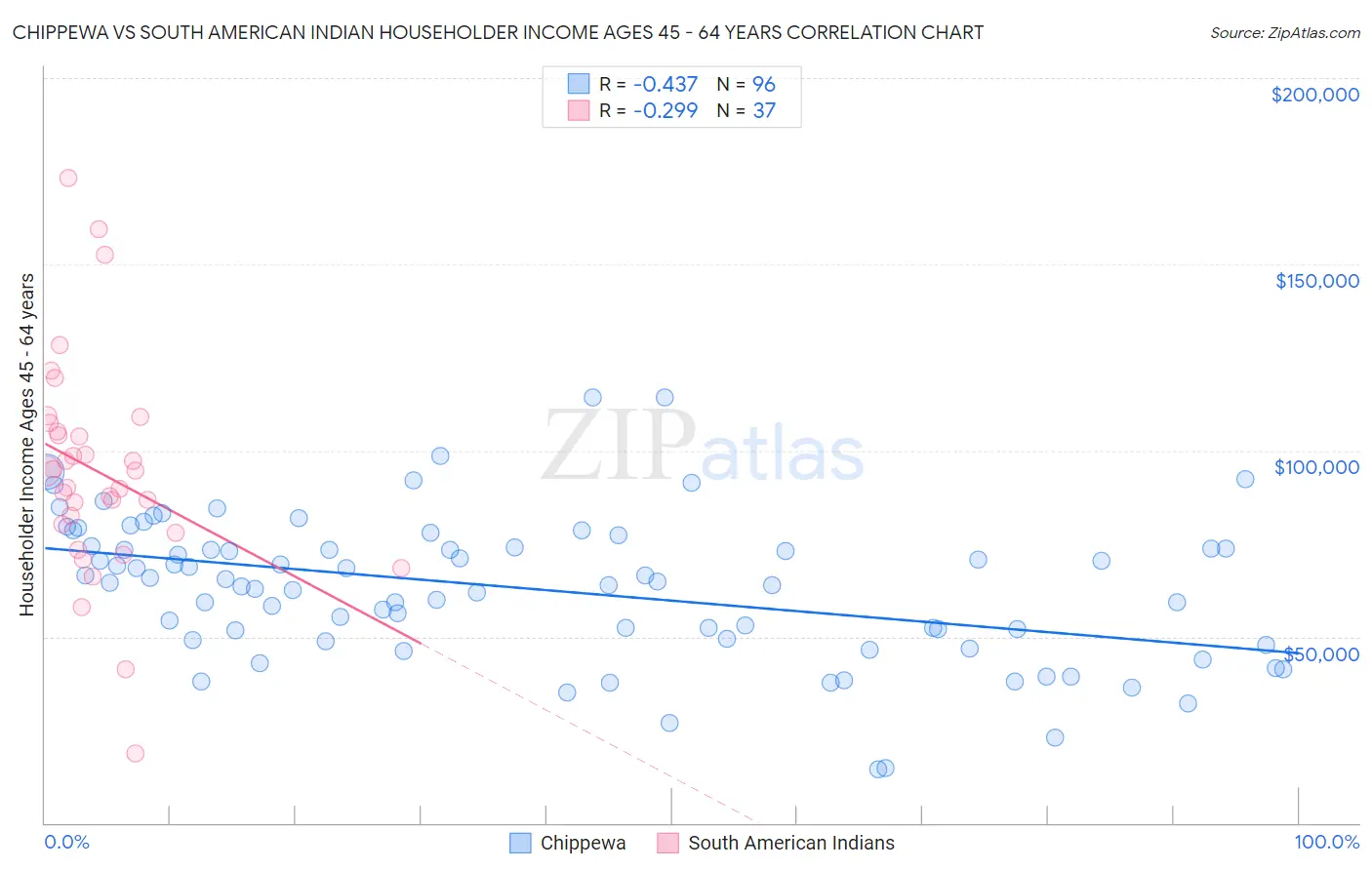 Chippewa vs South American Indian Householder Income Ages 45 - 64 years