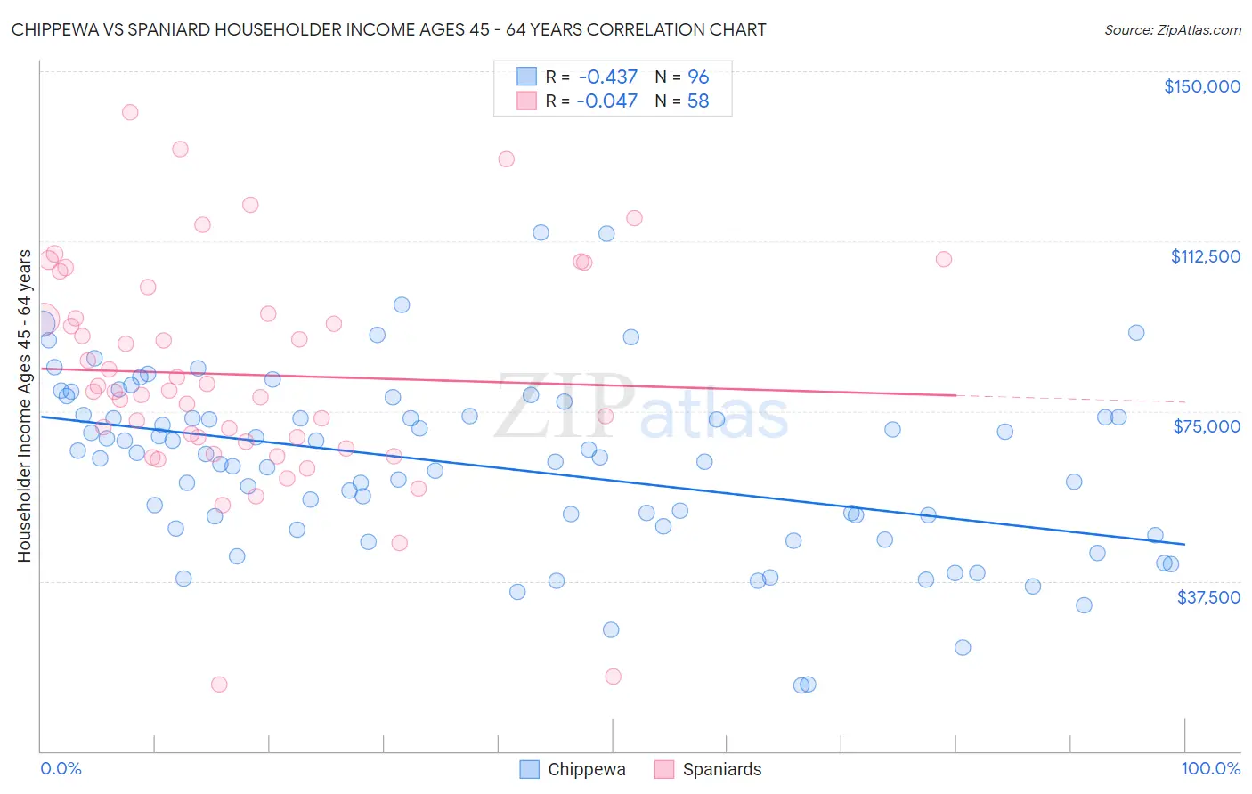Chippewa vs Spaniard Householder Income Ages 45 - 64 years