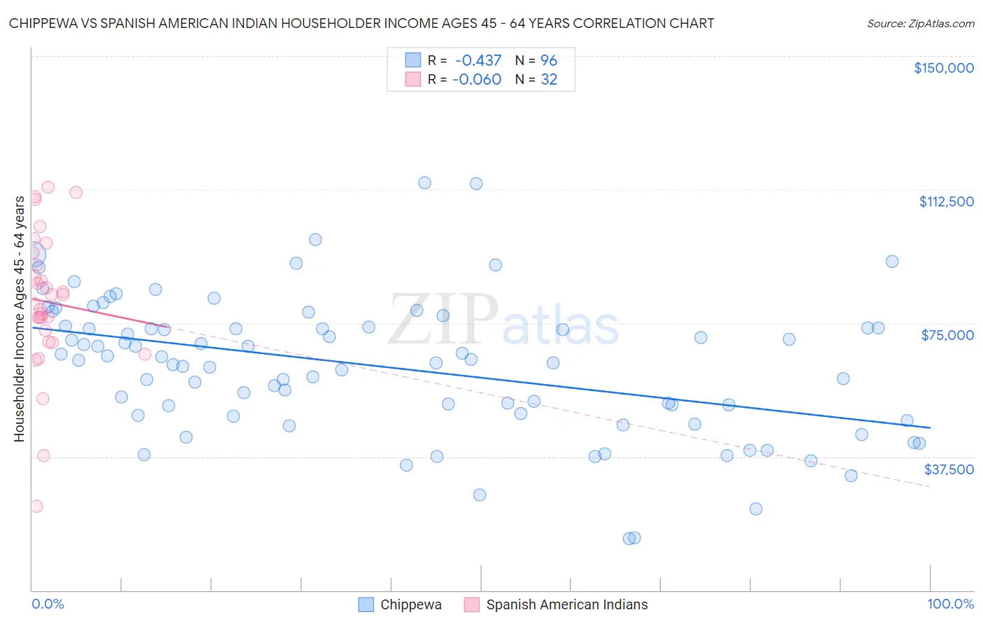 Chippewa vs Spanish American Indian Householder Income Ages 45 - 64 years