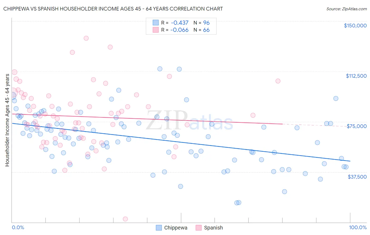 Chippewa vs Spanish Householder Income Ages 45 - 64 years