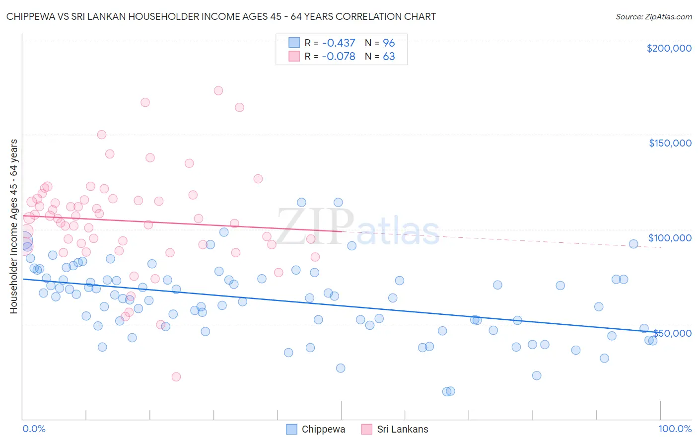 Chippewa vs Sri Lankan Householder Income Ages 45 - 64 years
