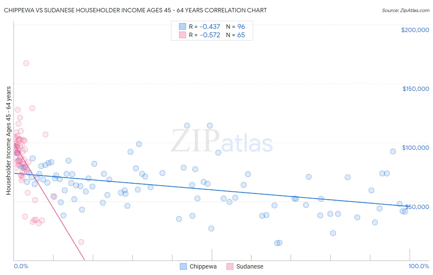 Chippewa vs Sudanese Householder Income Ages 45 - 64 years