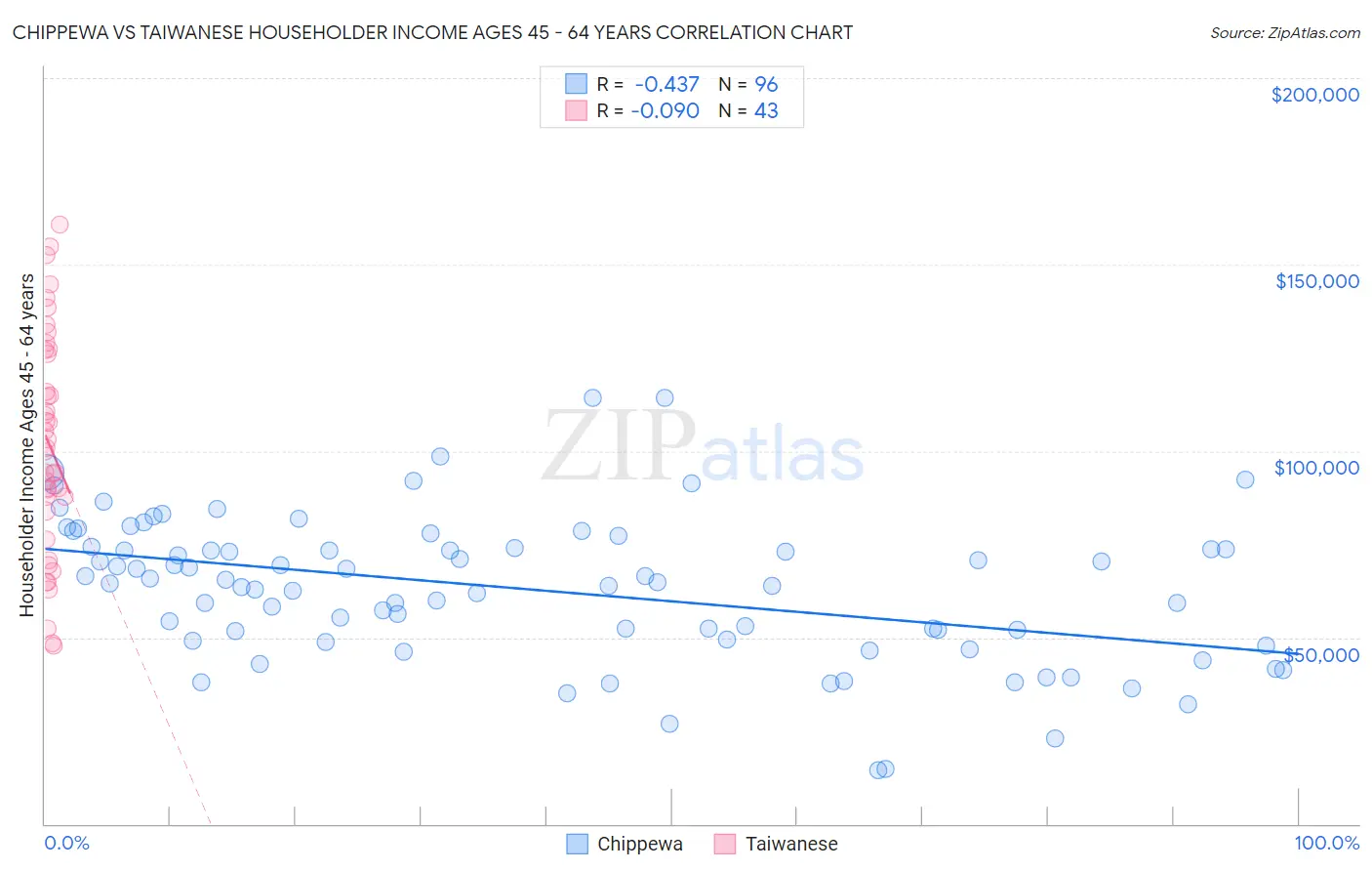 Chippewa vs Taiwanese Householder Income Ages 45 - 64 years