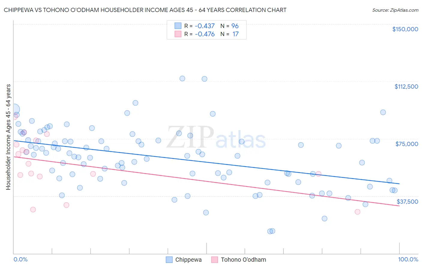 Chippewa vs Tohono O'odham Householder Income Ages 45 - 64 years
