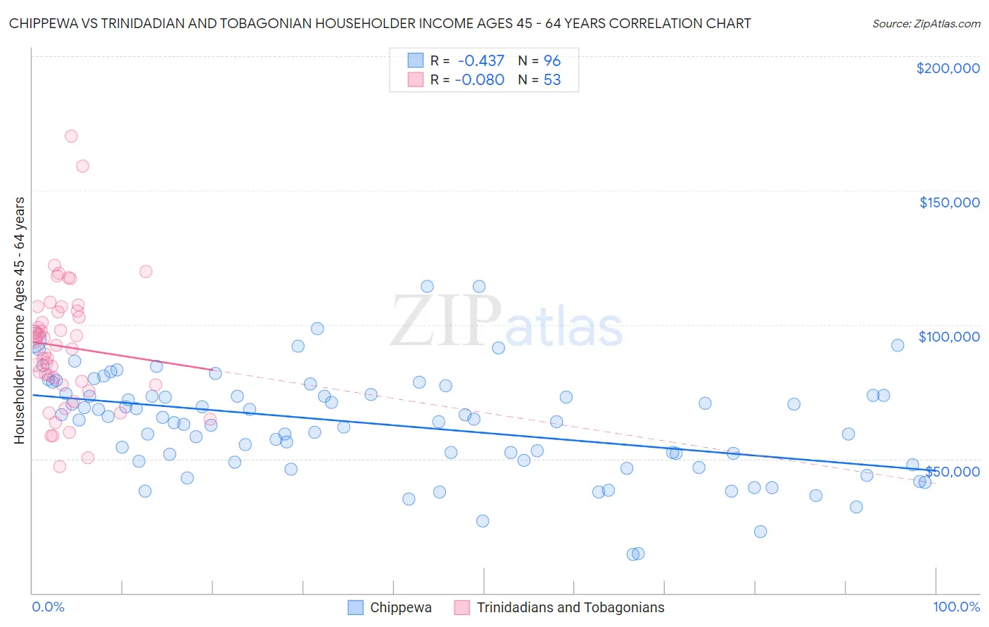 Chippewa vs Trinidadian and Tobagonian Householder Income Ages 45 - 64 years