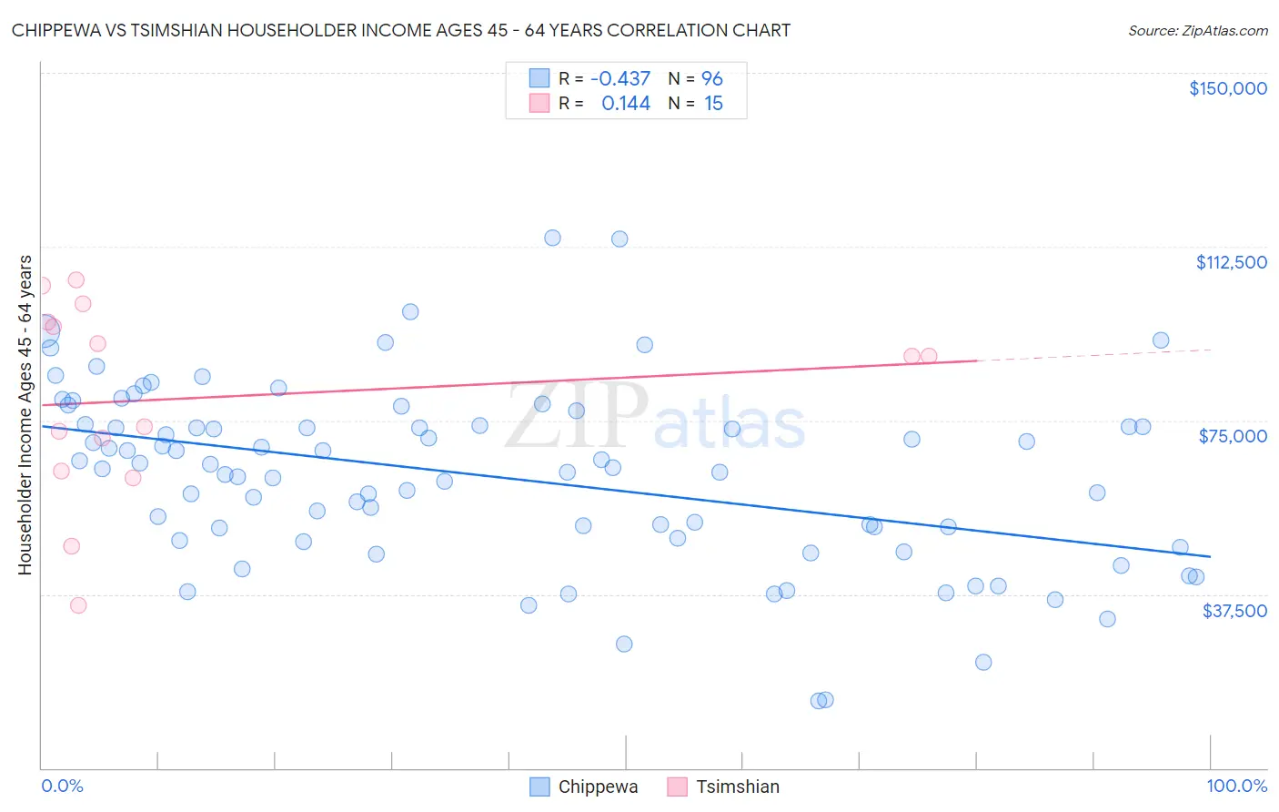 Chippewa vs Tsimshian Householder Income Ages 45 - 64 years