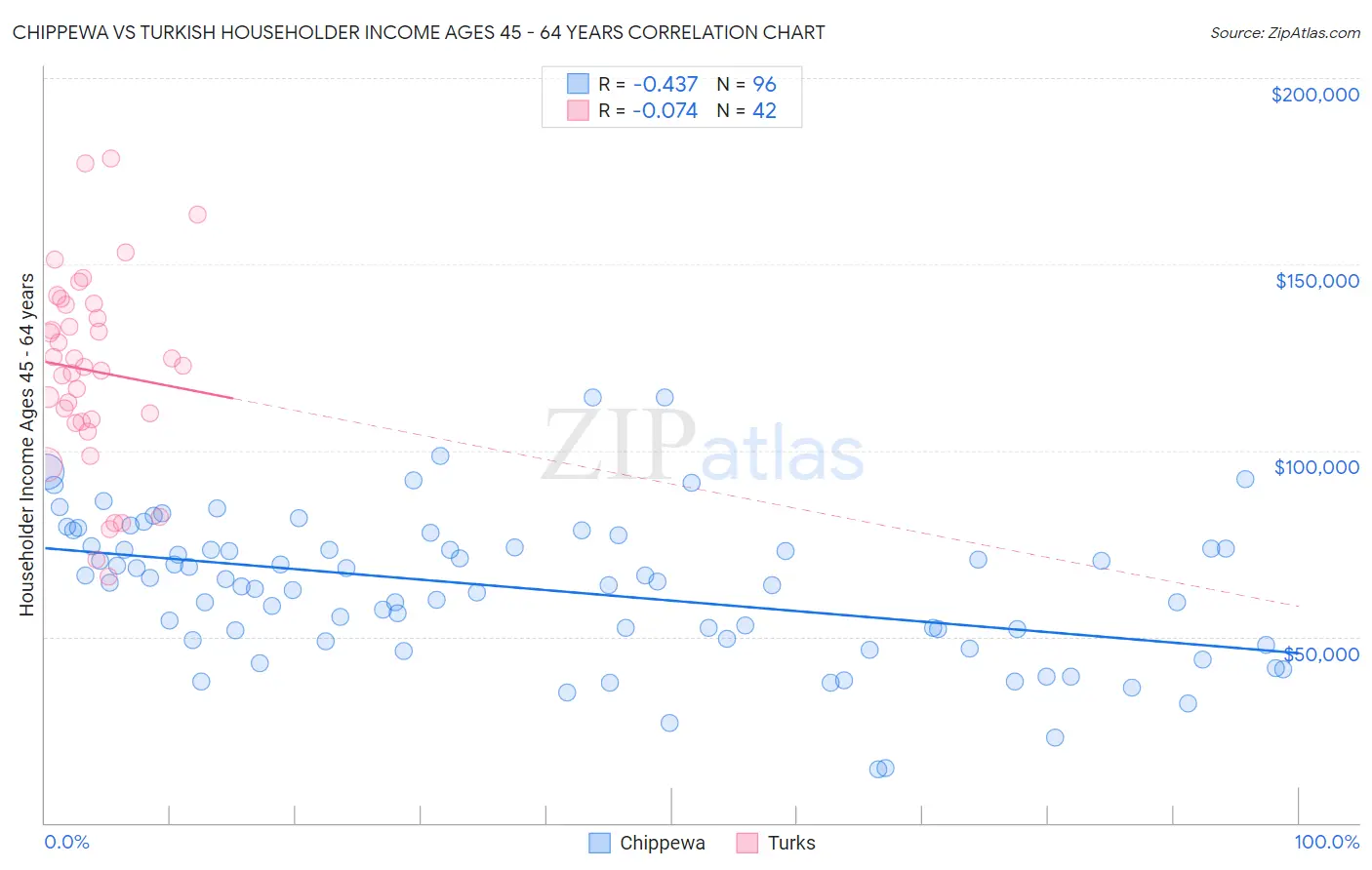 Chippewa vs Turkish Householder Income Ages 45 - 64 years