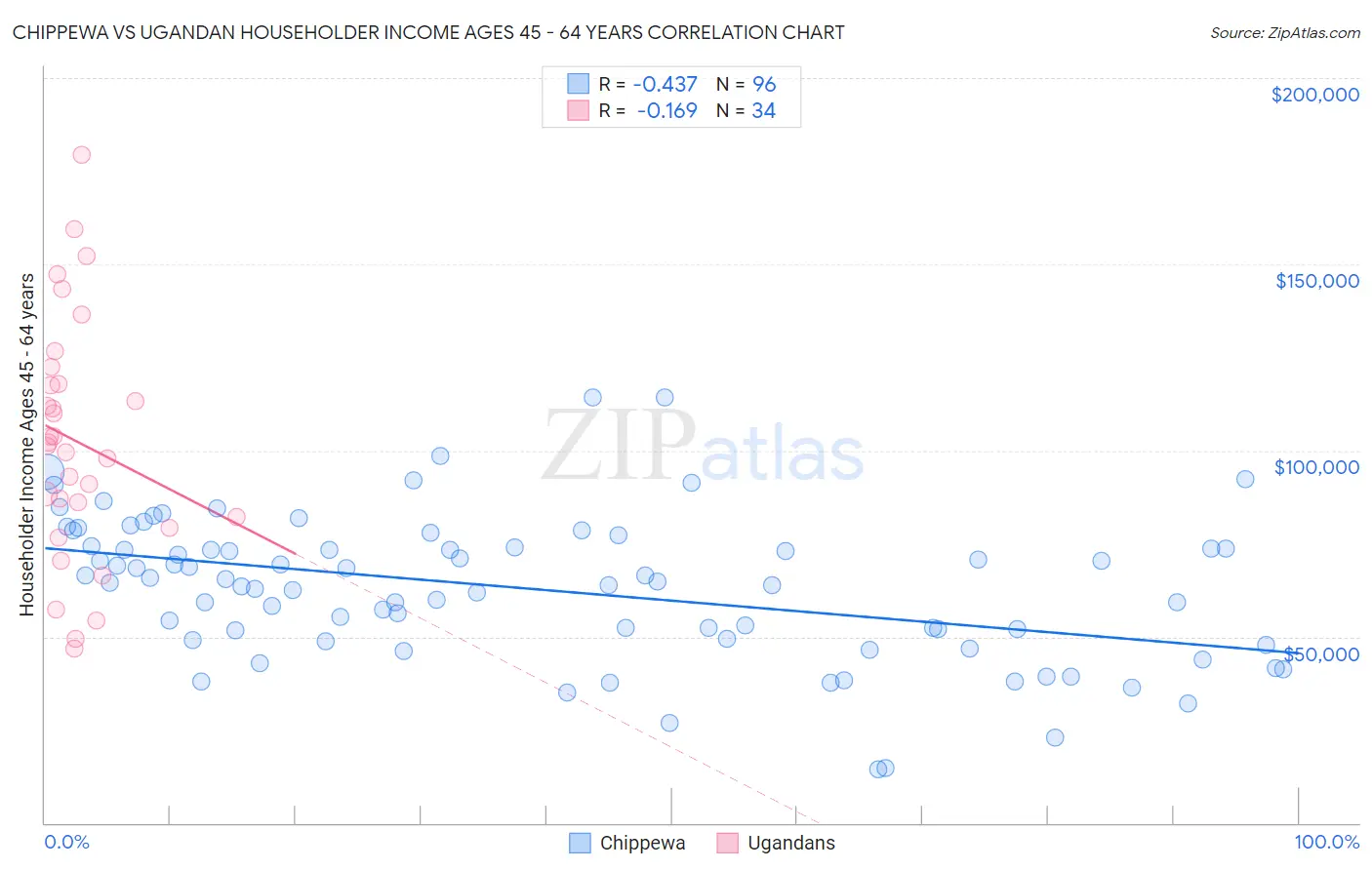 Chippewa vs Ugandan Householder Income Ages 45 - 64 years