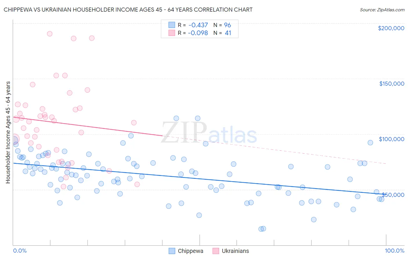 Chippewa vs Ukrainian Householder Income Ages 45 - 64 years