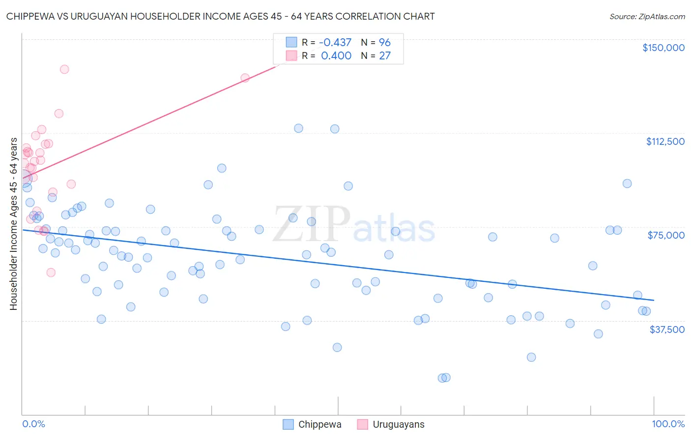 Chippewa vs Uruguayan Householder Income Ages 45 - 64 years