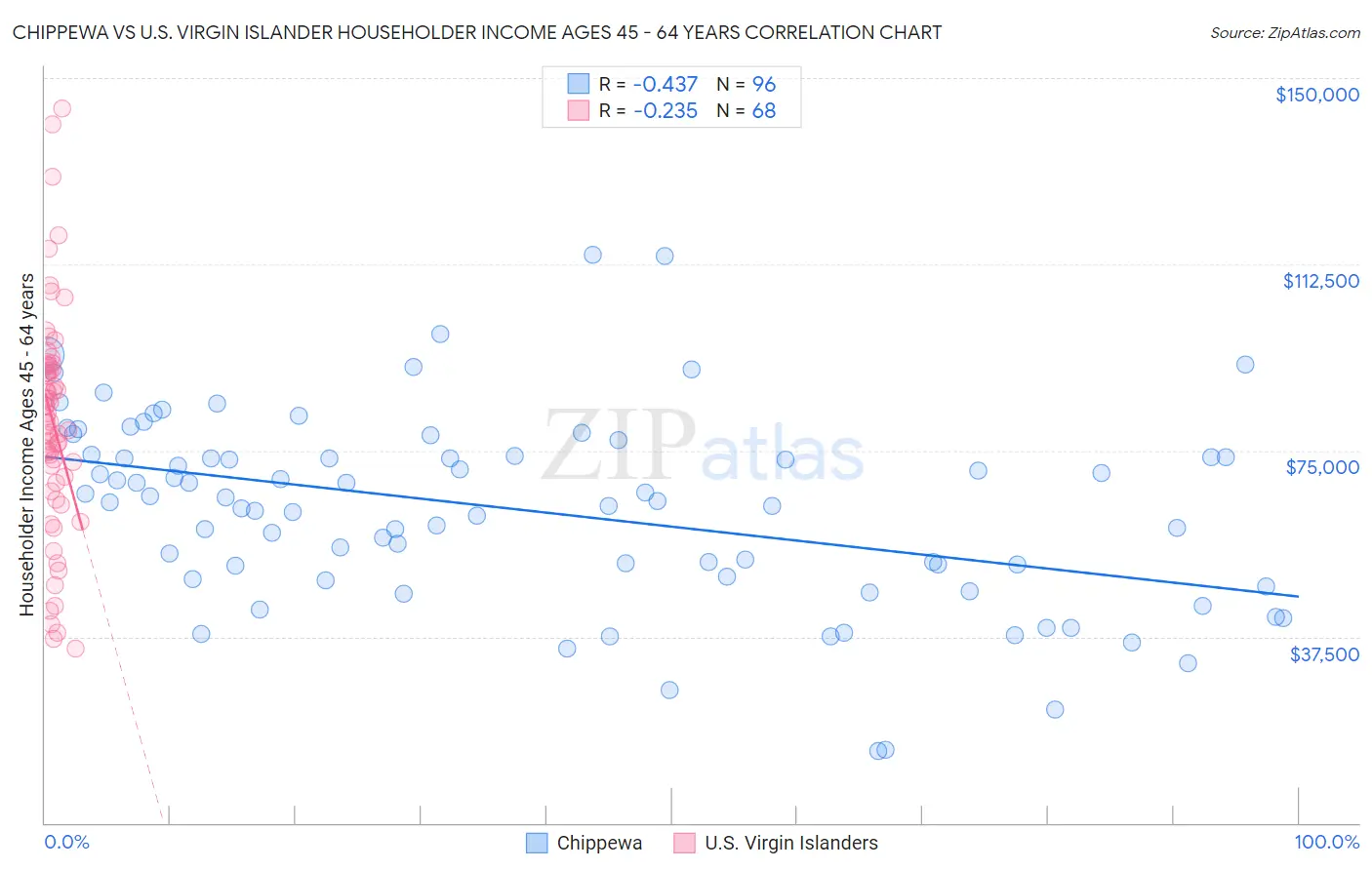 Chippewa vs U.S. Virgin Islander Householder Income Ages 45 - 64 years