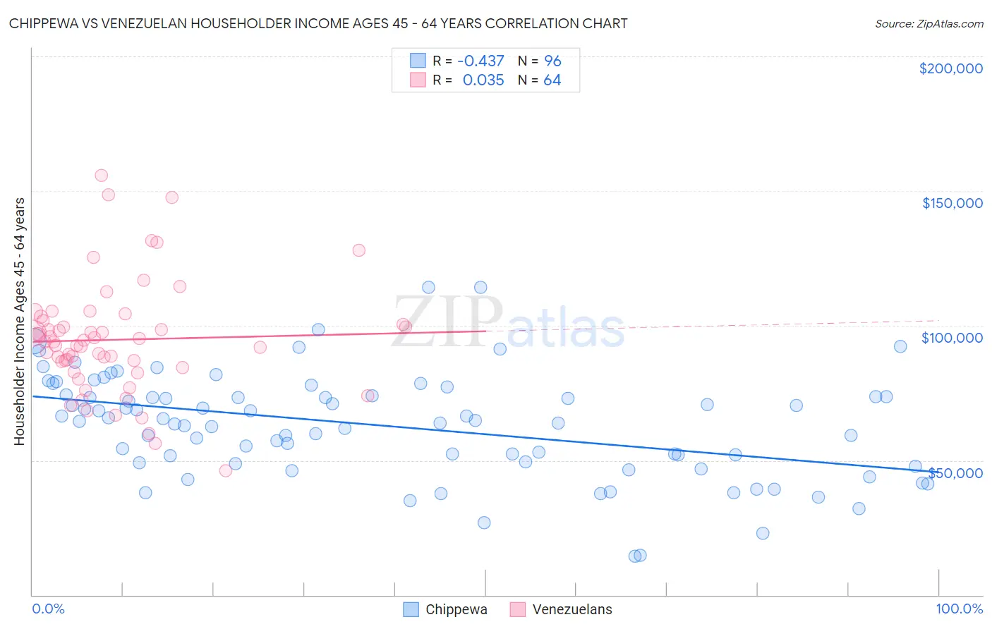 Chippewa vs Venezuelan Householder Income Ages 45 - 64 years