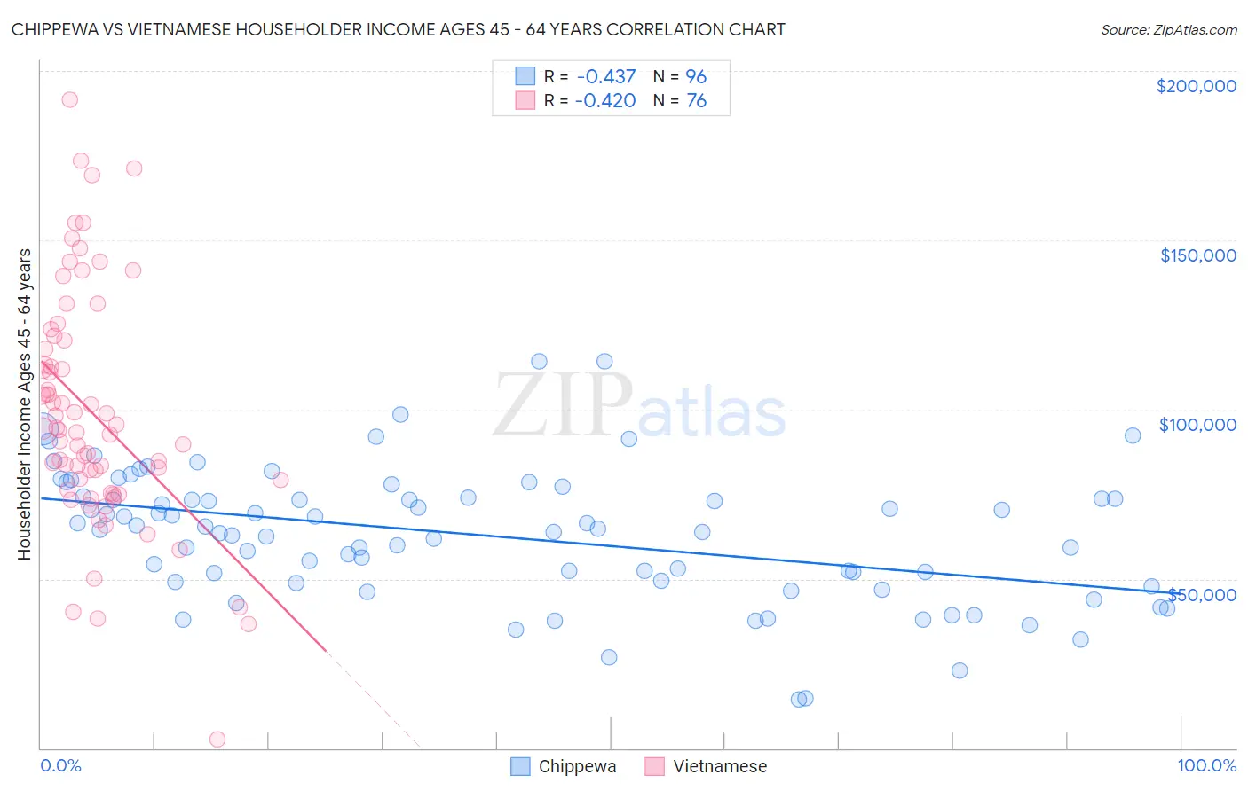 Chippewa vs Vietnamese Householder Income Ages 45 - 64 years