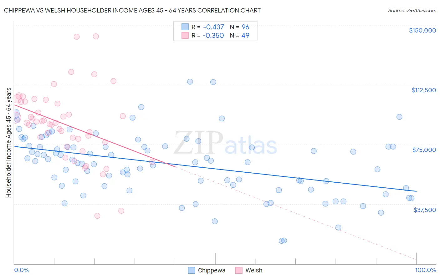 Chippewa vs Welsh Householder Income Ages 45 - 64 years