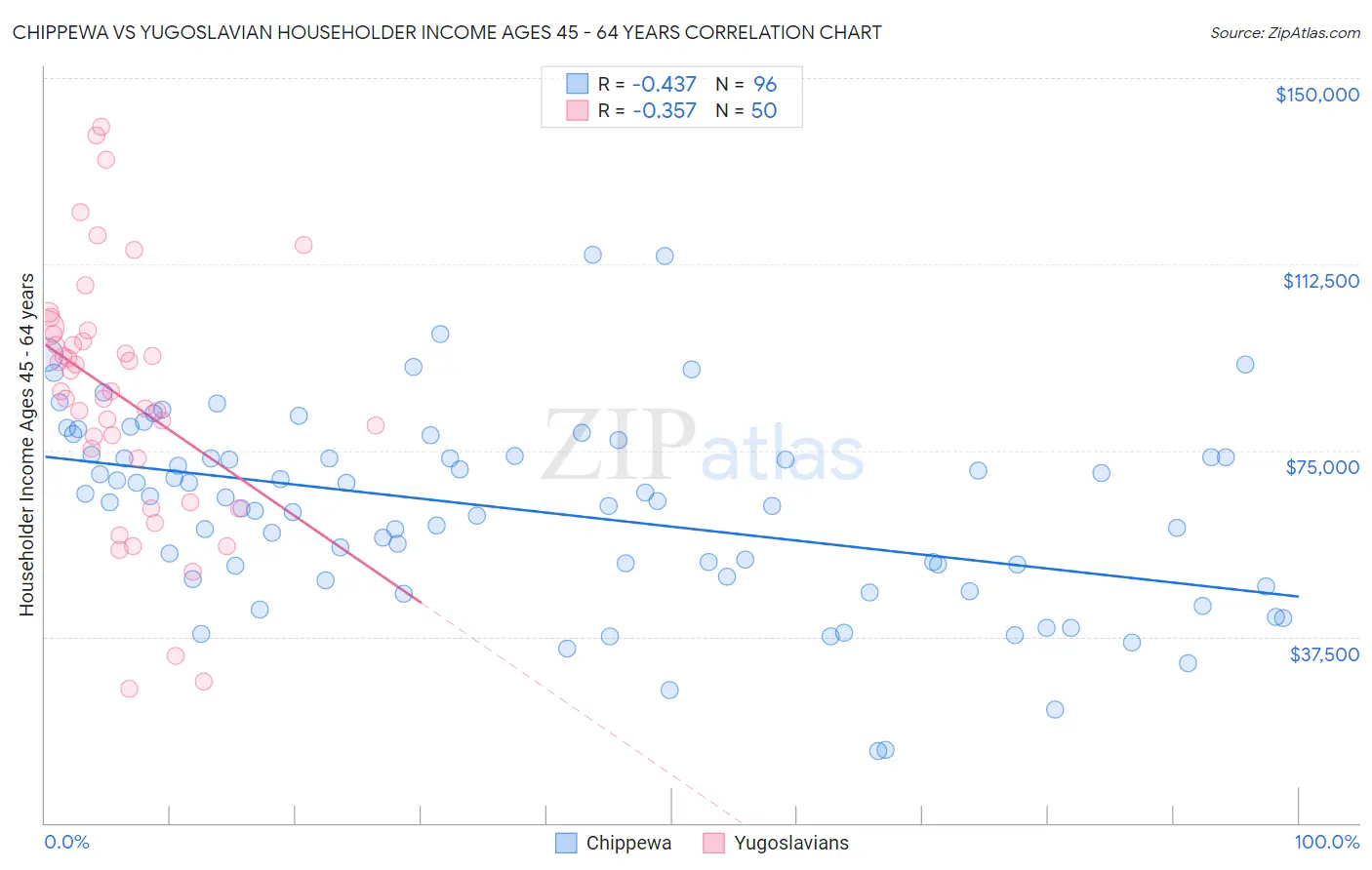 Chippewa vs Yugoslavian Householder Income Ages 45 - 64 years