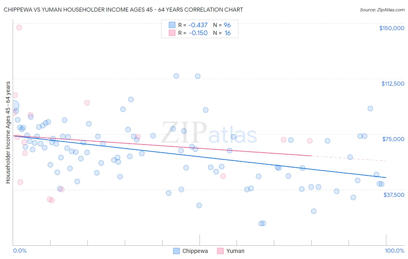 Chippewa vs Yuman Householder Income Ages 45 - 64 years