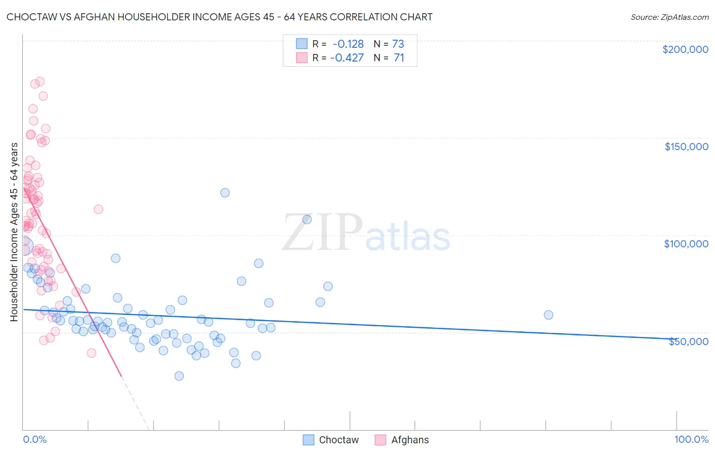 Choctaw vs Afghan Householder Income Ages 45 - 64 years