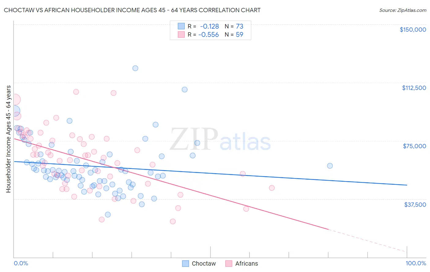 Choctaw vs African Householder Income Ages 45 - 64 years