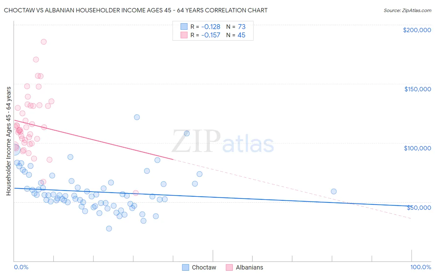 Choctaw vs Albanian Householder Income Ages 45 - 64 years