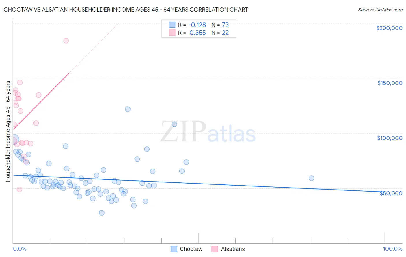 Choctaw vs Alsatian Householder Income Ages 45 - 64 years