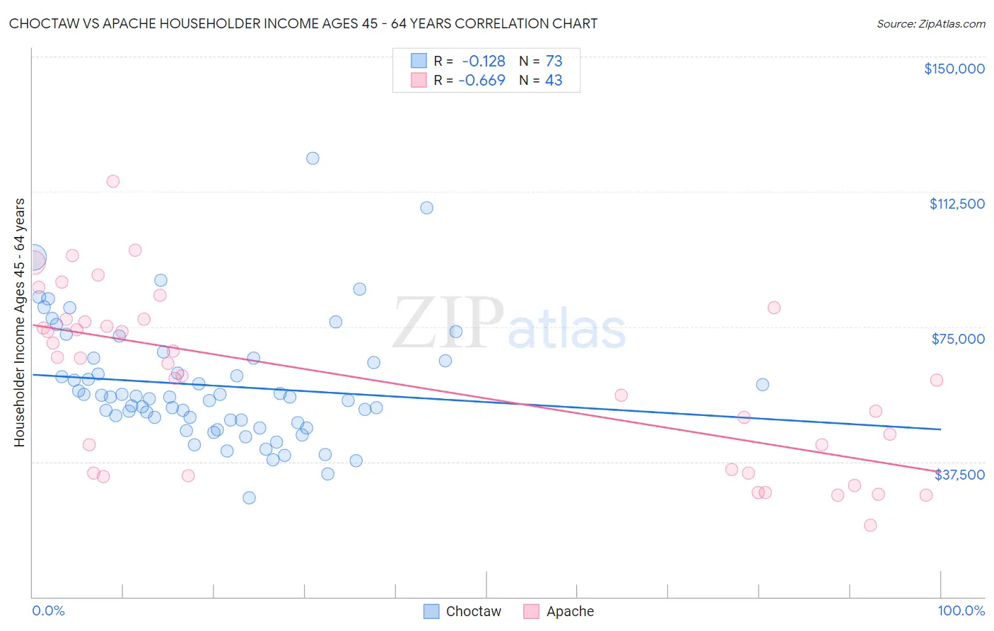 Choctaw vs Apache Householder Income Ages 45 - 64 years