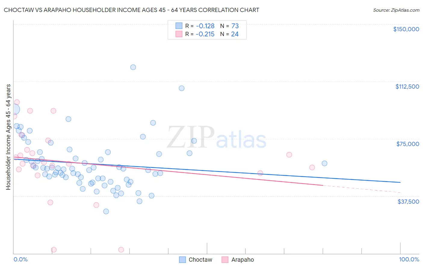 Choctaw vs Arapaho Householder Income Ages 45 - 64 years