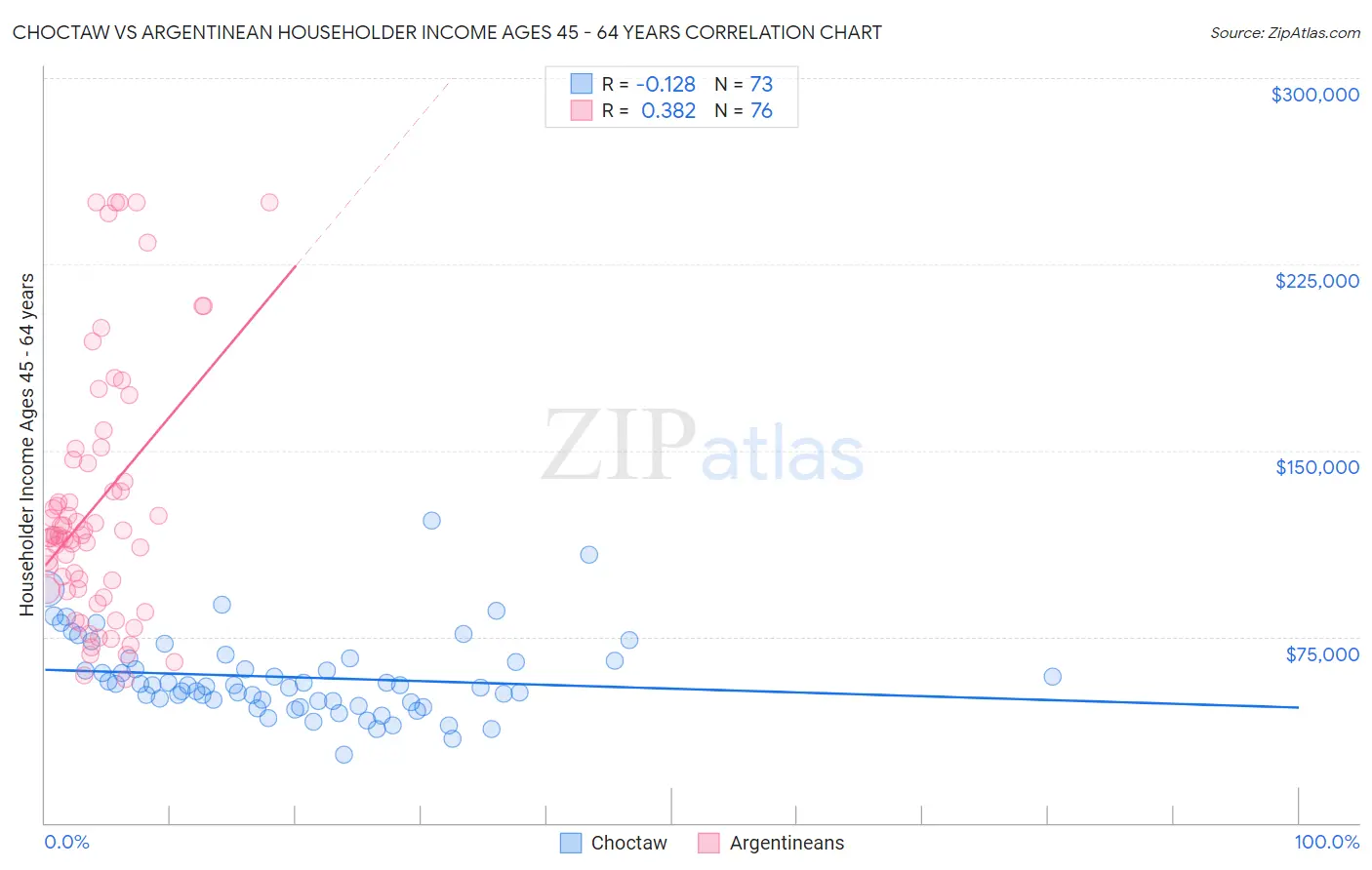 Choctaw vs Argentinean Householder Income Ages 45 - 64 years