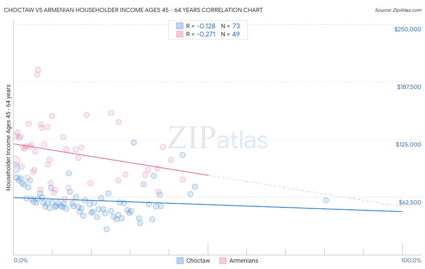 Choctaw vs Armenian Householder Income Ages 45 - 64 years