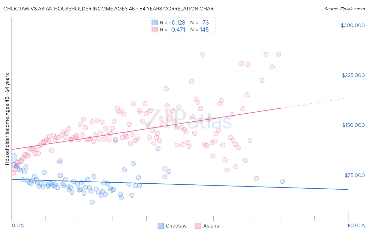 Choctaw vs Asian Householder Income Ages 45 - 64 years