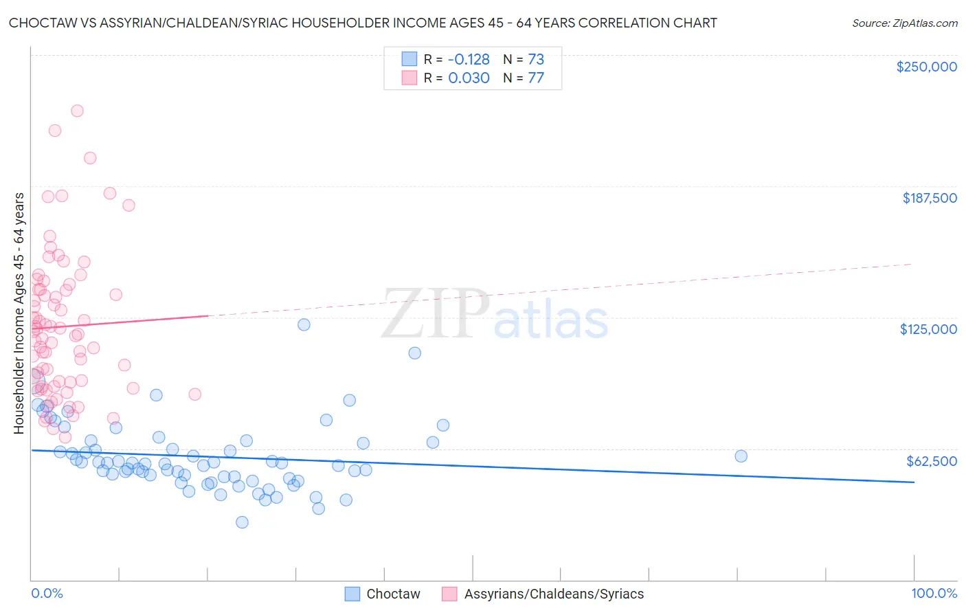 Choctaw vs Assyrian/Chaldean/Syriac Householder Income Ages 45 - 64 years