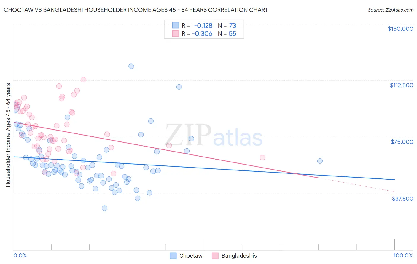 Choctaw vs Bangladeshi Householder Income Ages 45 - 64 years