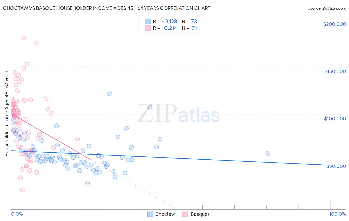 Choctaw vs Basque Householder Income Ages 45 - 64 years