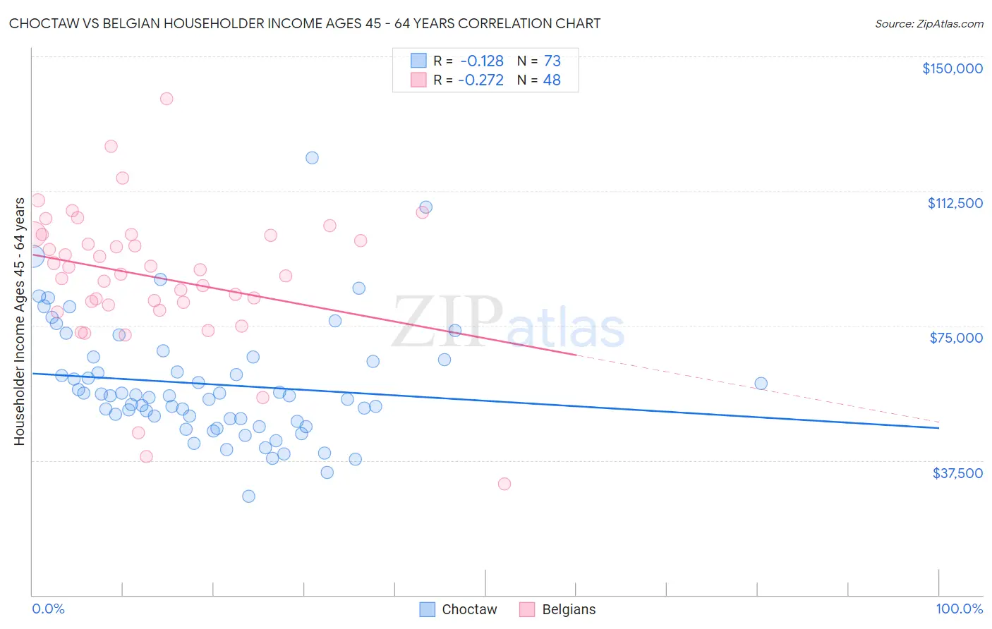 Choctaw vs Belgian Householder Income Ages 45 - 64 years