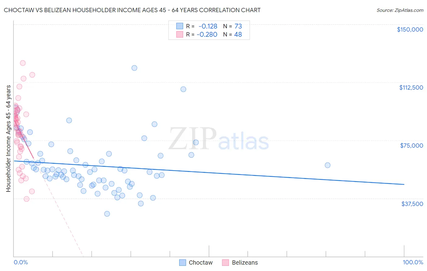 Choctaw vs Belizean Householder Income Ages 45 - 64 years