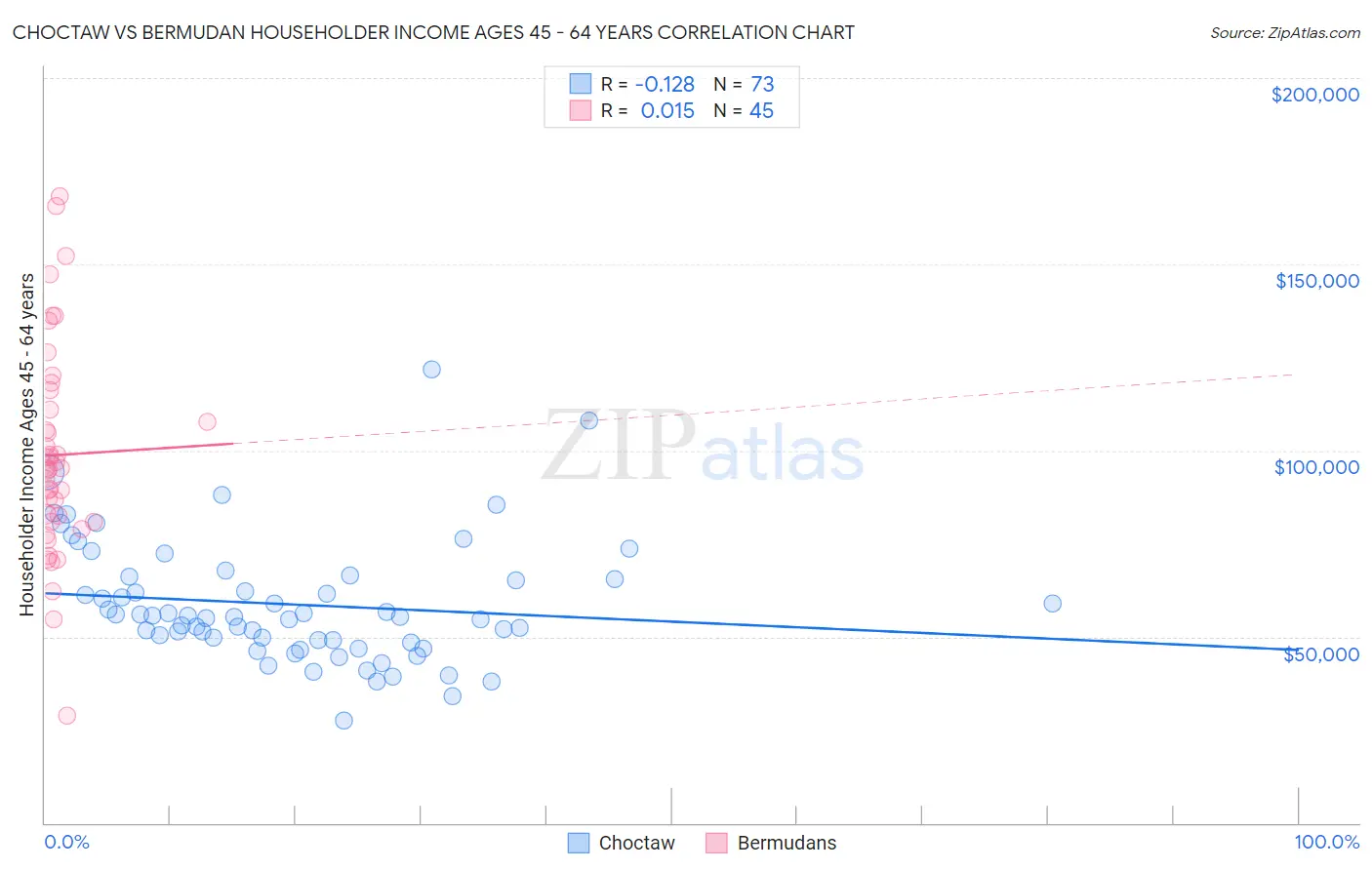 Choctaw vs Bermudan Householder Income Ages 45 - 64 years