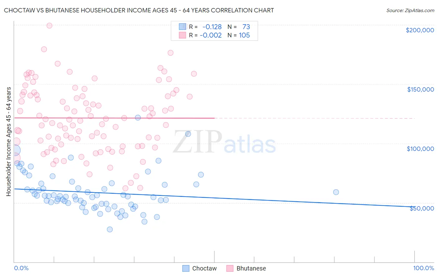 Choctaw vs Bhutanese Householder Income Ages 45 - 64 years