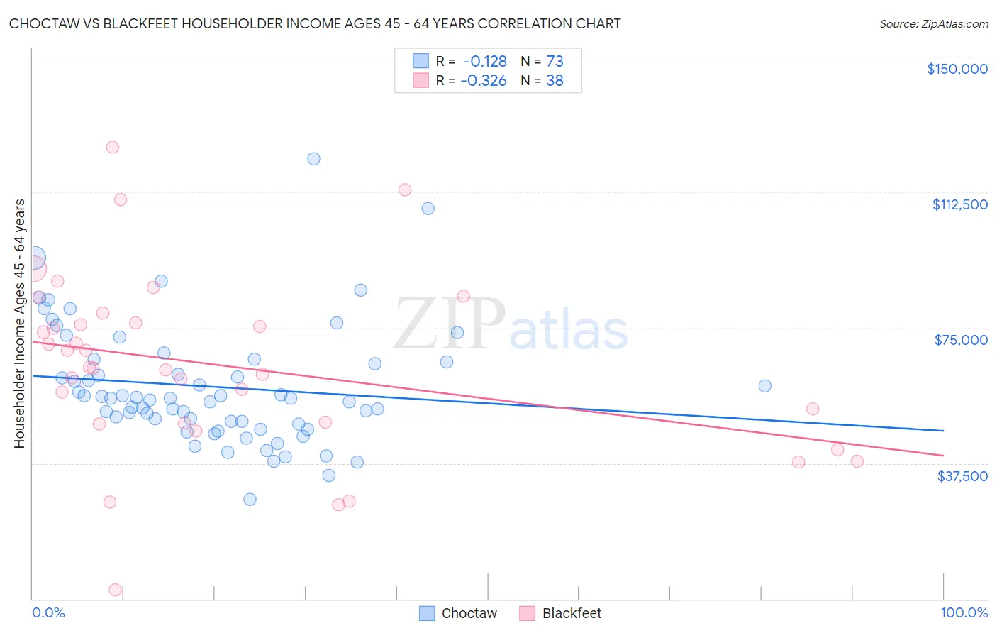 Choctaw vs Blackfeet Householder Income Ages 45 - 64 years