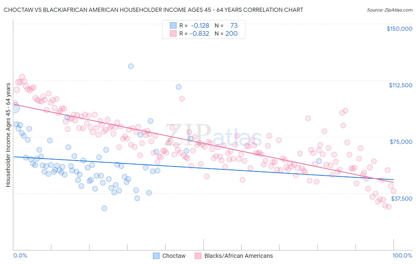 Choctaw vs Black/African American Householder Income Ages 45 - 64 years