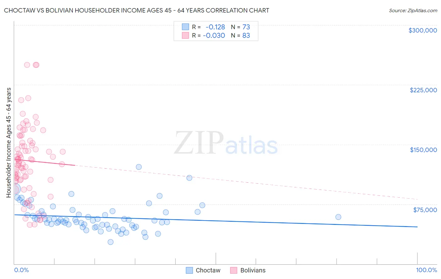 Choctaw vs Bolivian Householder Income Ages 45 - 64 years