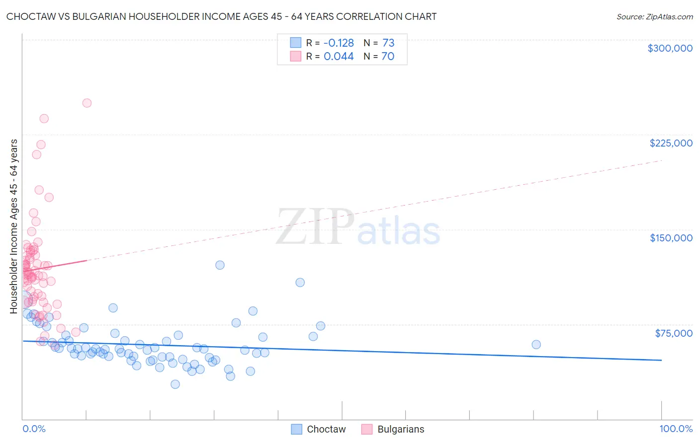 Choctaw vs Bulgarian Householder Income Ages 45 - 64 years
