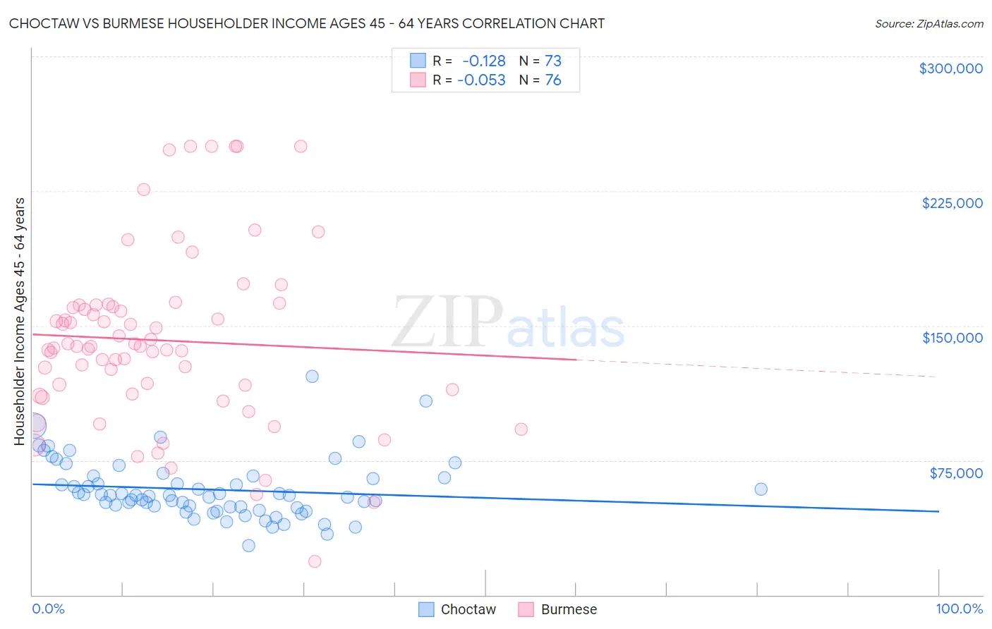 Choctaw vs Burmese Householder Income Ages 45 - 64 years