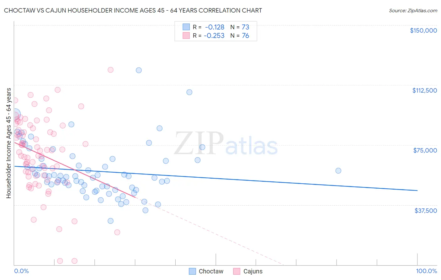 Choctaw vs Cajun Householder Income Ages 45 - 64 years
